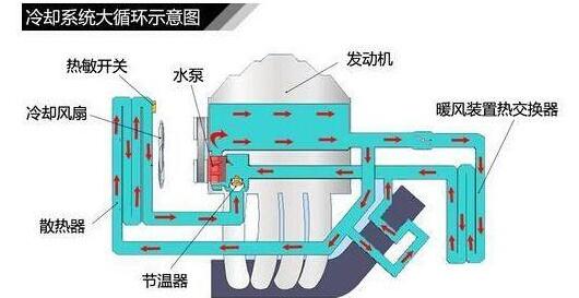 发动机冷却系统的作用及原理，大/小循环控制降温和保温