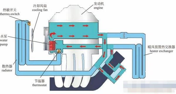 发动机冷却系统的作用及原理，大/小循环控制降温和保温