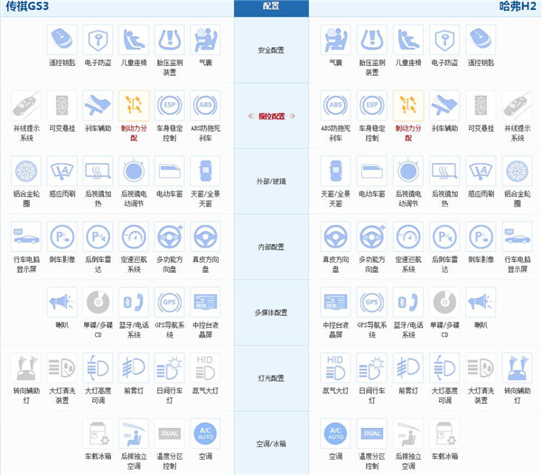 广汽传祺GS3和哈弗H2哪个好 低配广汽传祺GS3不如哈弗H2配置高