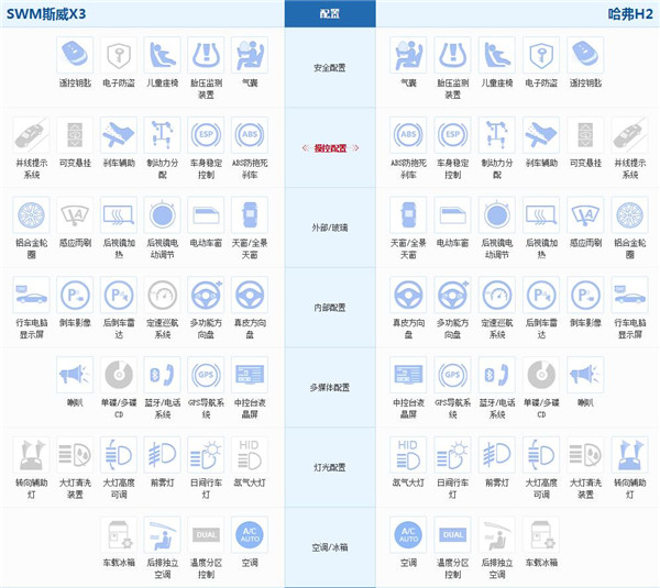 斯威X3和哈弗H2哪个好 哈弗H2各方面均胜出