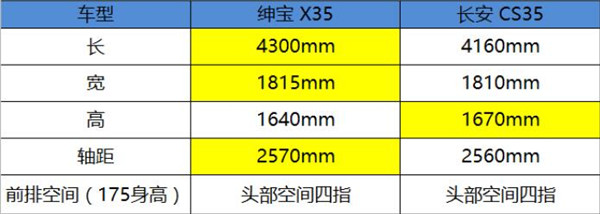 绅宝X35和长安CS35哪个好 绅宝X35空间略大