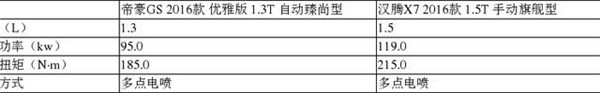 汉腾X7和吉利帝豪GS哪个好 通过对比你就知道了