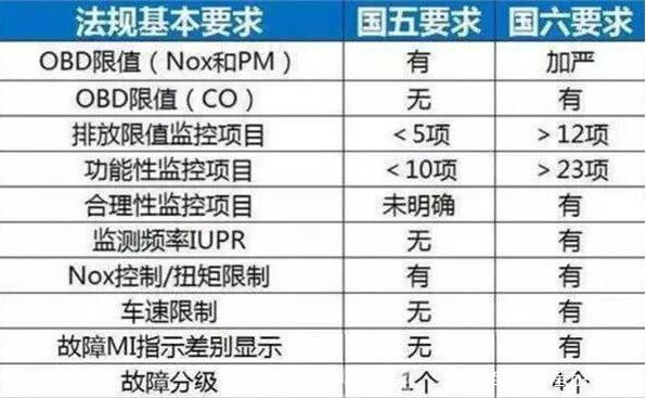 国六标准是什么，机动车尾气排放的新标准对我们的影响