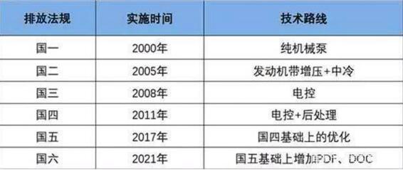 国六标准是什么，机动车尾气排放的新标准对我们的影响