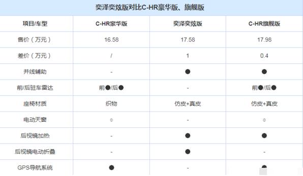 丰田奕泽和chr有什么区别，从细节方面来比高低