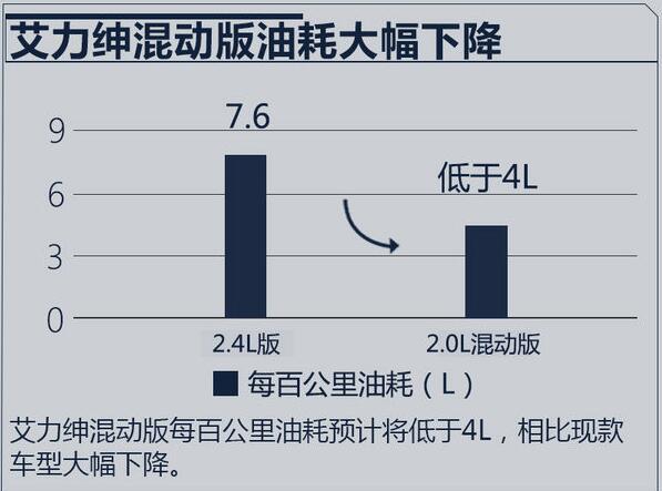 艾力绅2019款上市时间，混动版预计将于2019年9月上市