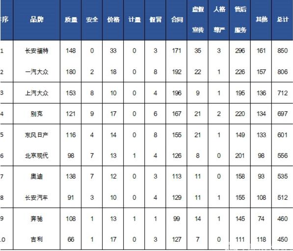 吉利汽车怎么样，从数据可以看出质量过关售后有问题