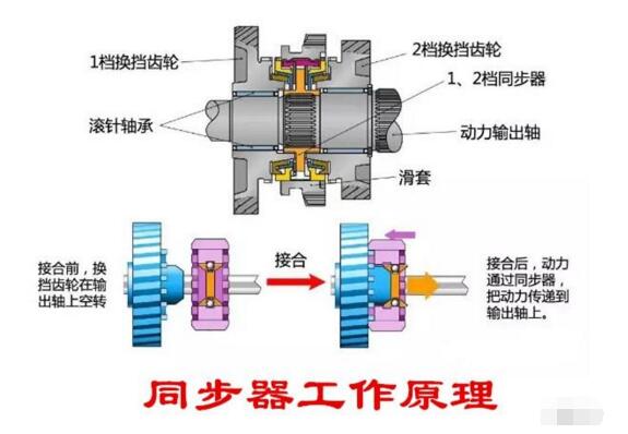 汽车同步器的作用，同步器的类型及工作原理解析