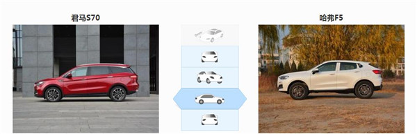 君马S70和哈弗F5哪个好 君马S70空间更大一些