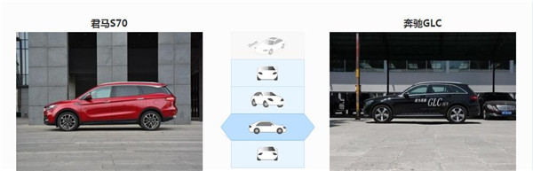 君马S70和奔驰GLC哪个好 君马S70空间要大一些