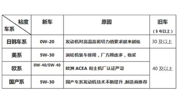 机油5w30和5w40区别 5w40适用最高气温更大