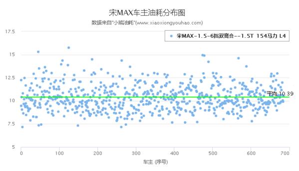 比亚迪宋max油耗多少，实测高速油耗7.8L/市区油耗10.5L