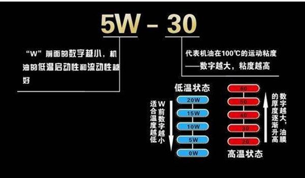 汽车机油等级划分标准 主要有API标准和SAE标准