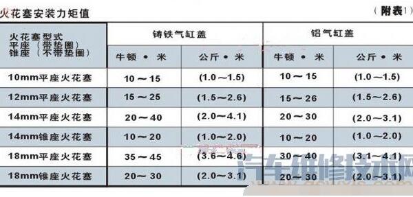 火花塞安装扭矩列表，正确安装火花塞的方法介绍