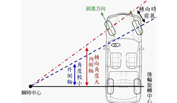 四轮定位不要轻易做 汽车没问题就根本不需要