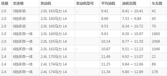 现代ix35真实油耗多少，随随便便上10个油堵一点就11个油