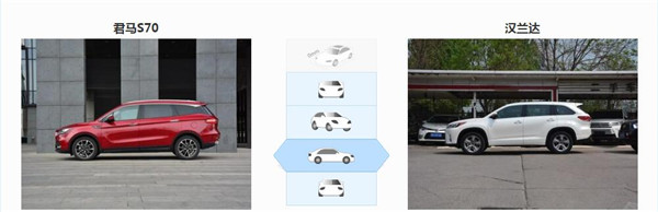 君马S70和丰田汉兰达哪个好 君马S70和丰田汉兰达对比