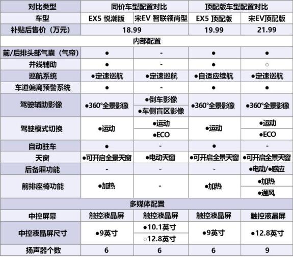 北汽EX5和宋EV500哪个好，EV500舒适性高但性价比不如EX5