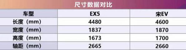 北汽EX5和宋EV500哪个好，EV500舒适性高但性价比不如EX5