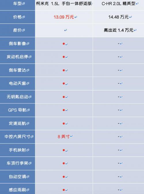 丰田c-hr和柯米克哪个好，c-hr动力强但柯米克性价比更高