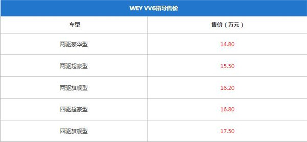 WEY VV6最新报价 WEY VV6厂商指导价为14.80-17.50万