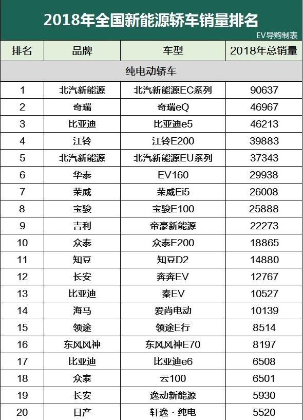 2018年新能源汽车销量排行榜，在售新能源的具体销量列表