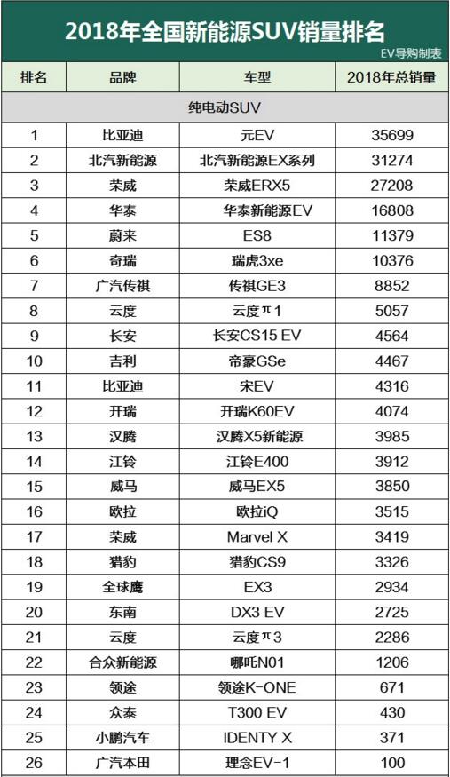 2018年新能源汽车销量排行榜，在售新能源的具体销量列表