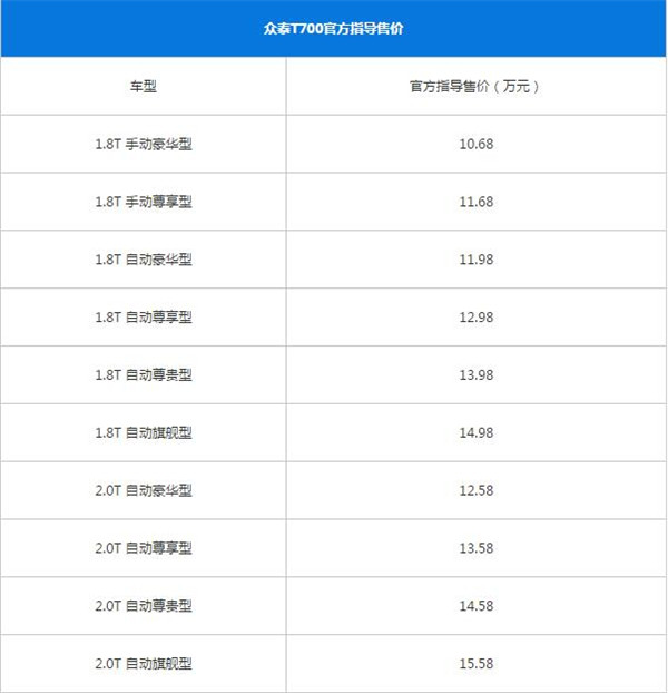 众泰T700最新报价多少 众泰T700售价区间为10.68-15.58万元