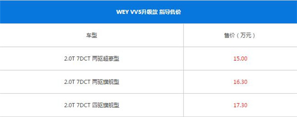 WEY VV5最新报价 车的价格和安全性有什么关系