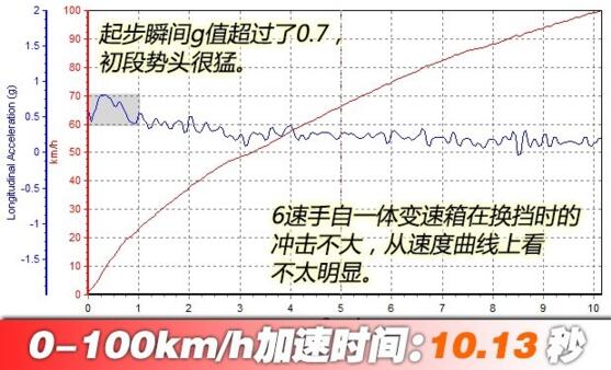 撼路者百公里加速多少，实测10.13秒完虐同级竞争对手