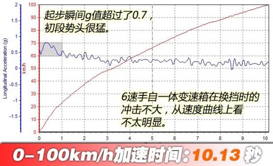 撼路者百公里加速多少，实测10.13秒完虐同级竞争对手