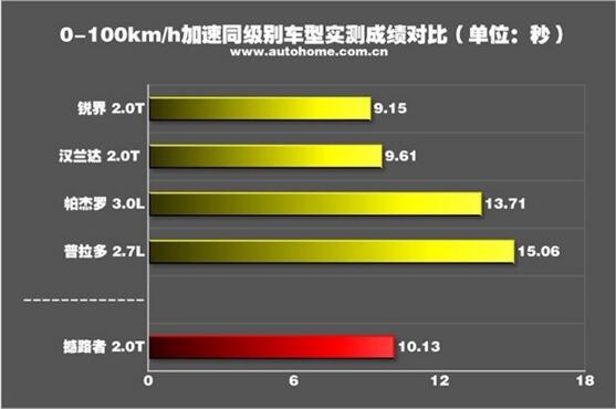 撼路者百公里加速多少，实测10.13秒完虐同级竞争对手