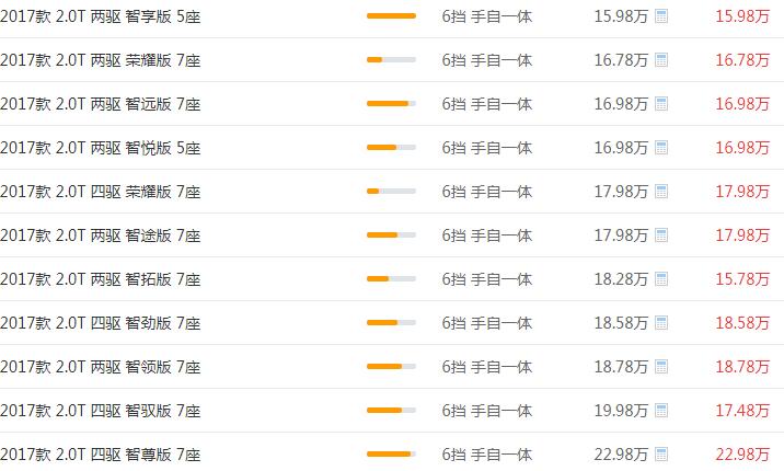 长安CS95最新报价 定价是在15.98到22.98万元