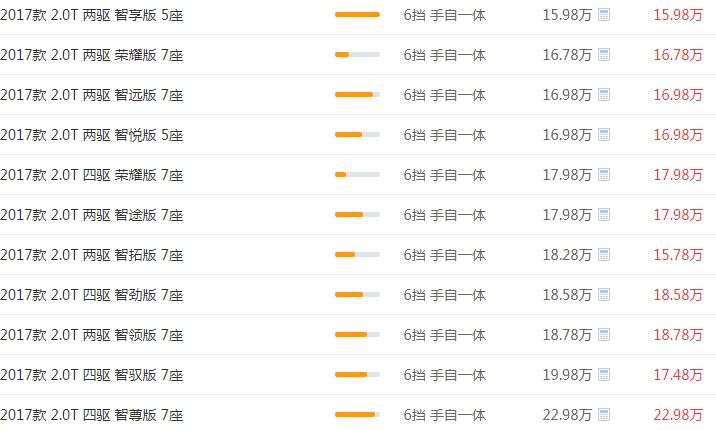 长安CS95最新报价 定价是在15.98到22.98万元