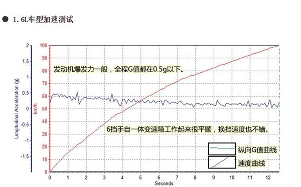 起亚KX3百公里加速几秒 起亚KX3发动机怎么样