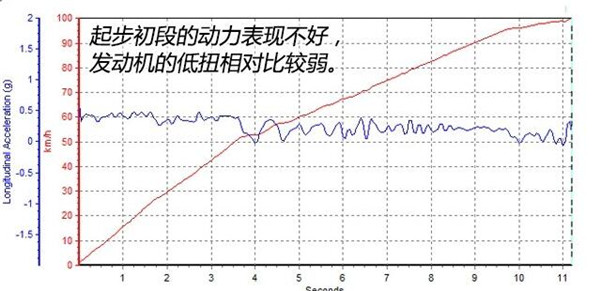 东南DX7百公里加速几秒 东南DX7动力表现怎么样