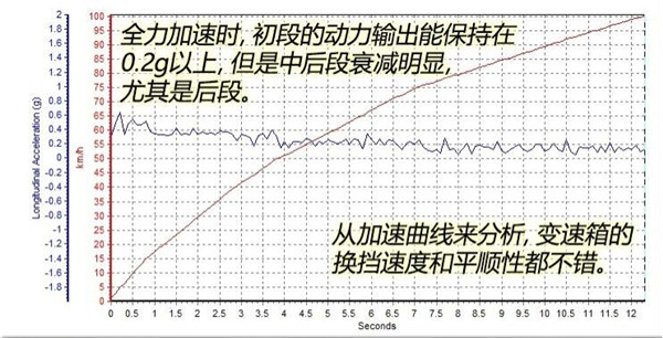 君马S70百公里加速几秒 君马S70动力测试