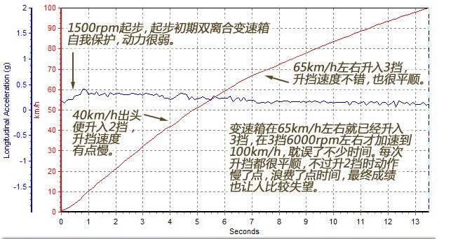 福特翼搏百公里加速几秒 哪款车型加速最快