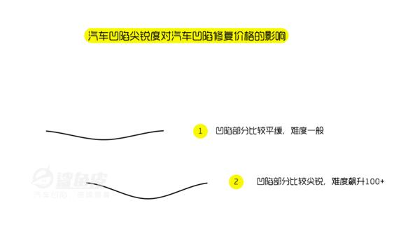 汽车凹陷修复多少钱，具体部位及凹陷程度的价目表介绍