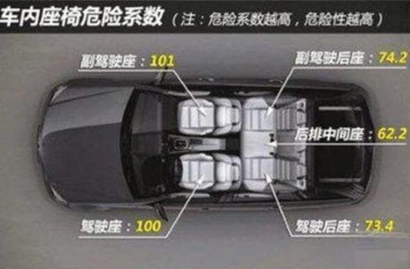 汽车哪个座位最安全，国内主驾驶位的安全系数最高