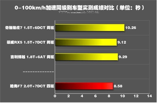 哈弗F7百公里加速几秒 哈弗F7加速测试