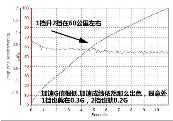 丰田RAV4百公里加速几秒 丰田RAV4动力怎么样