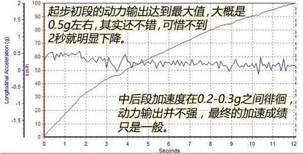 吉利帝豪GS百公里加速几秒 吉利帝豪GS加速快不快