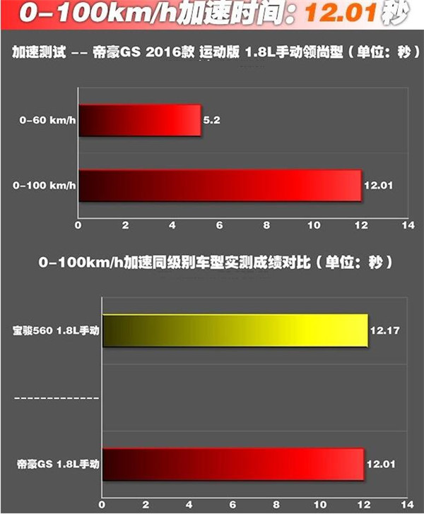 吉利帝豪GS百公里加速几秒 吉利帝豪GS加速快不快