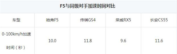 哈弗F5百公里加速几秒 哈弗F5怎么样