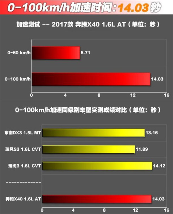 奔腾X40百公里加速几秒 奔腾X40起步加速快不快