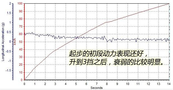 奔腾X40百公里加速几秒 奔腾X40起步加速快不快