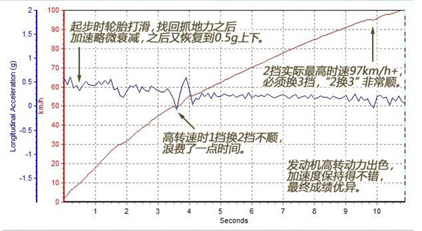 东风风神AX7百公里加速几秒 东风风神AX7加速测试