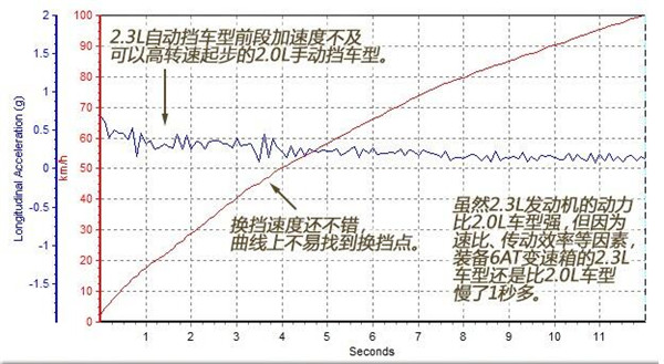 东风风神AX7百公里加速几秒 东风风神AX7加速测试