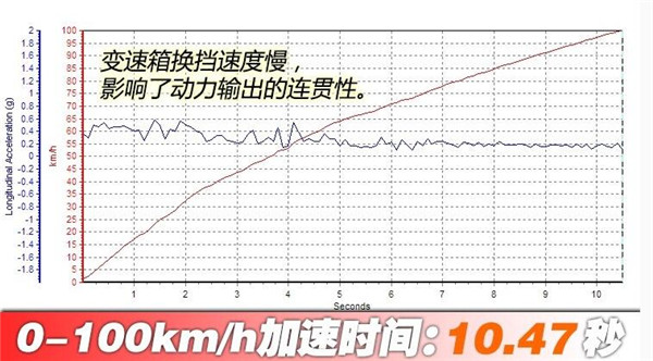 哈弗H4百公里加速几秒 哈弗H4百公里加速10.47秒